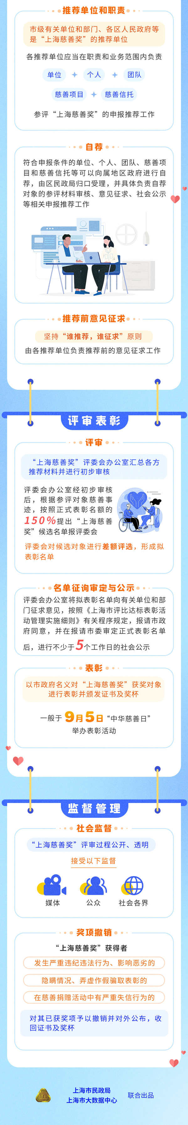 20220311一图读懂《“上海慈善奖”评选表彰办法》_副本.png 20220311一图读懂《“上海慈善奖”评选表彰办法》_副本.png